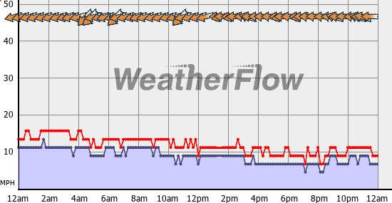 Current Wind Graph