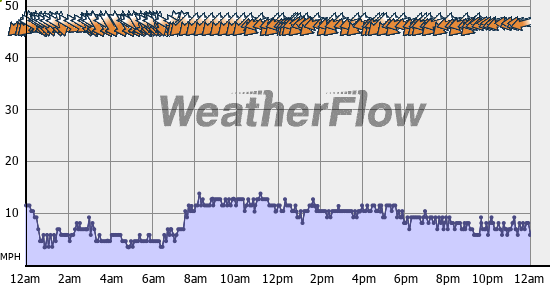 Current Wind Graph