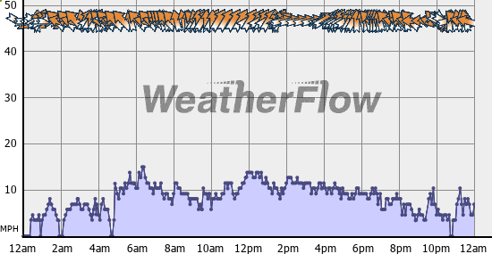 Current Wind Graph