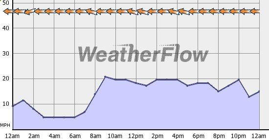 Current Wind Graph