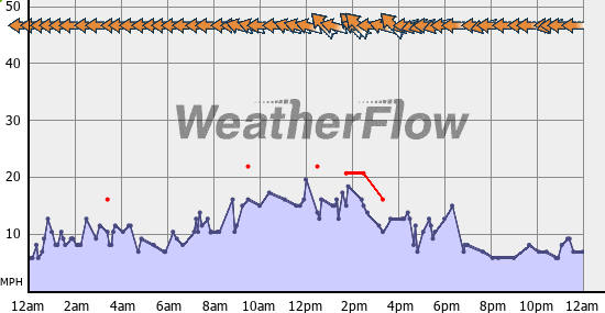 Current Wind Graph