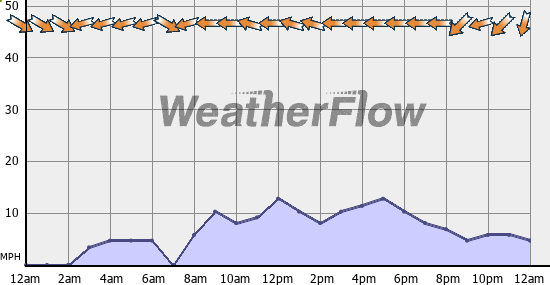 Current Wind Graph