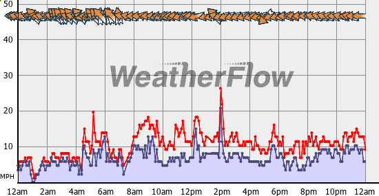 Current Wind Graph