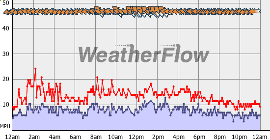 Current Wind Graph