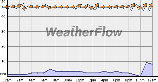 Current Wind Graph