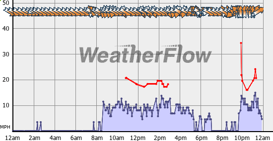 Current Wind Graph