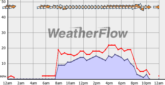 Current Wind Graph