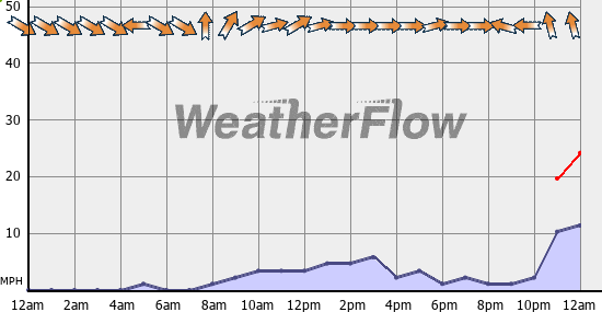 Current Wind Graph