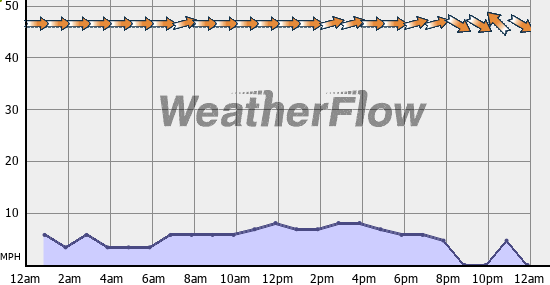 Current Wind Graph