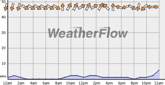 Current Wind Graph