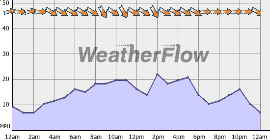 Current Wind Graph