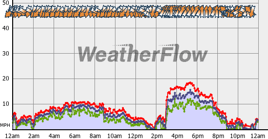 Current Wind Graph