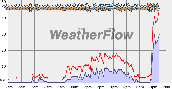 Current Wind Graph