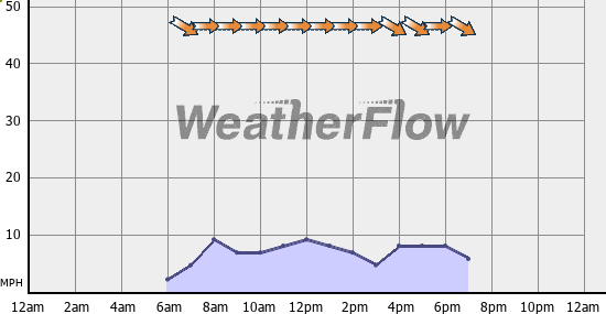 Current Wind Graph