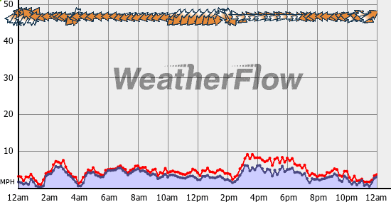 Current Wind Graph