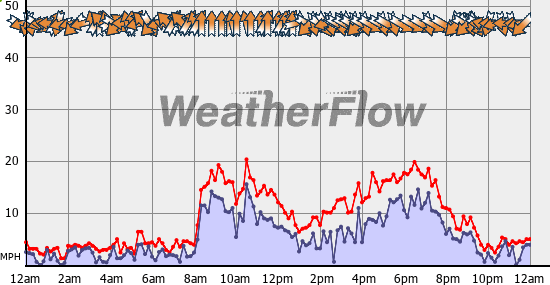 Current Wind Graph