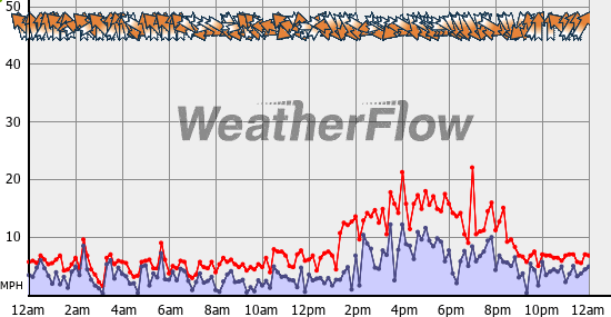 Current Wind Graph