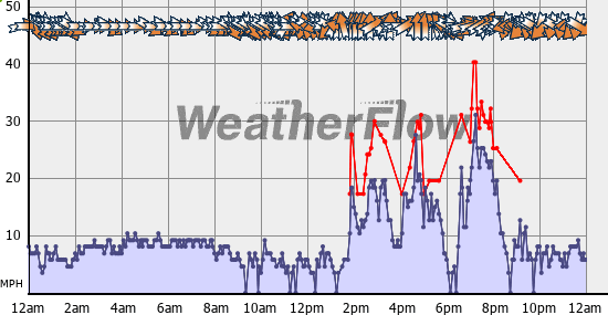 Current Wind Graph