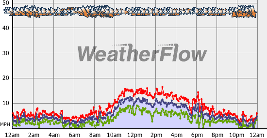 Current Wind Graph