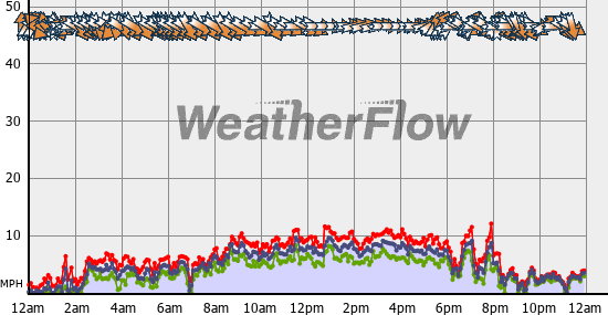 Current Wind Graph