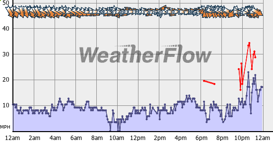 Current Wind Graph