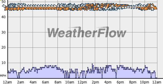 Current Wind Graph