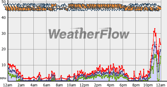 Current Wind Graph