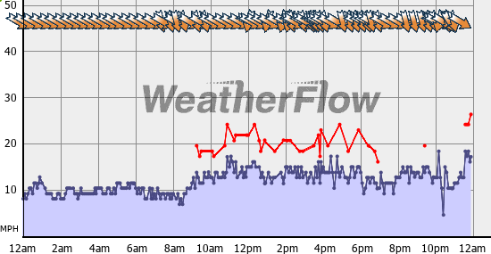 Current Wind Graph