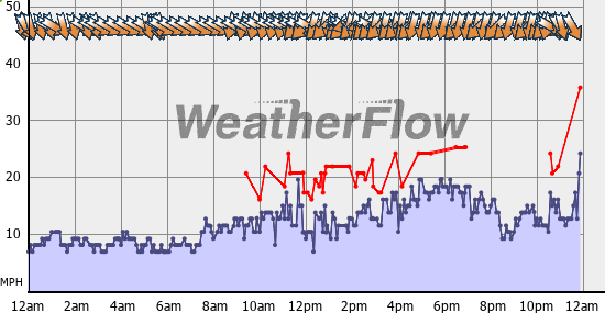 Current Wind Graph