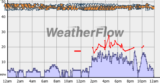 Current Wind Graph