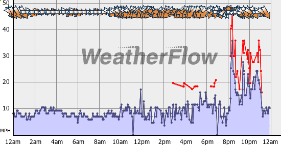 Current Wind Graph