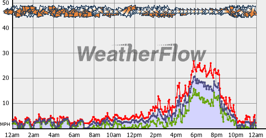 Current Wind Graph