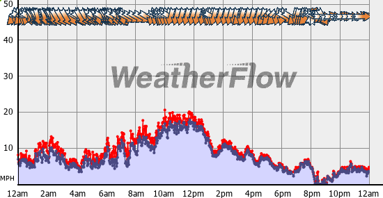 Current Wind Graph