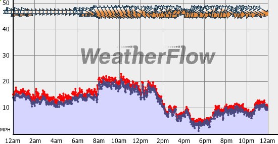 Current Wind Graph