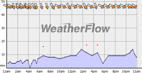 Current Wind Graph