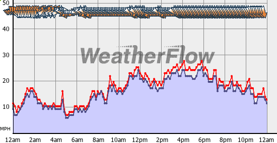 Current Wind Graph