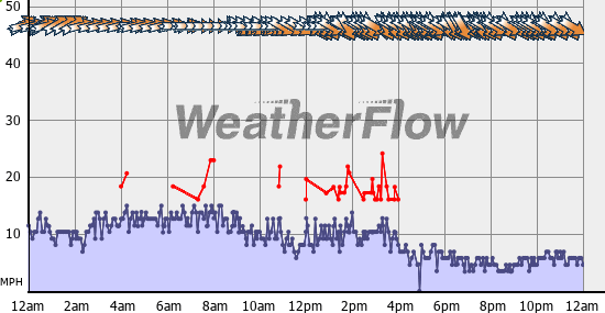 Current Wind Graph