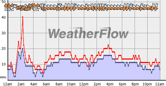 Current Wind Graph