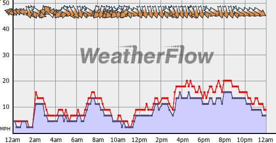 Current Wind Graph