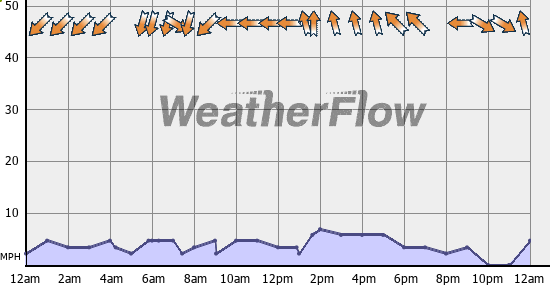 Current Wind Graph