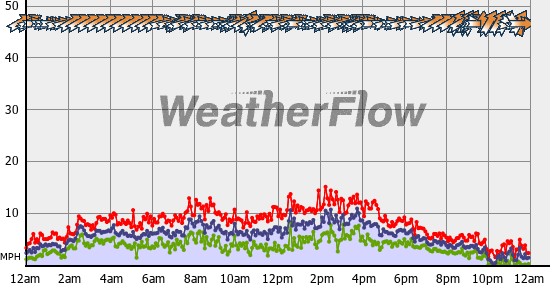 Current Wind Graph