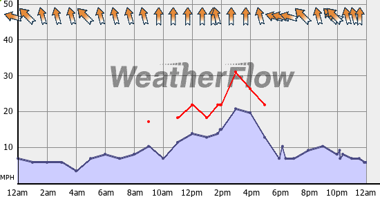 Current Wind Graph