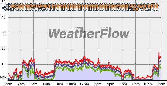 Current Wind Graph