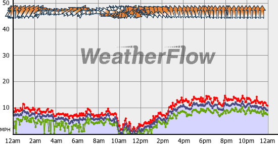 Current Wind Graph