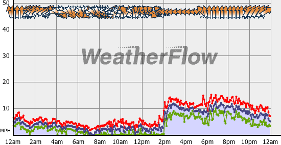 Current Wind Graph