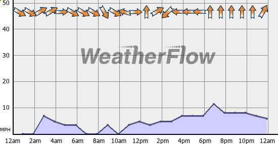 Current Wind Graph