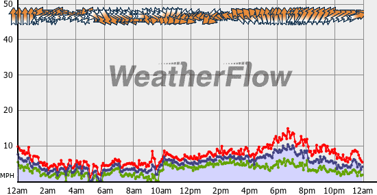 Current Wind Graph