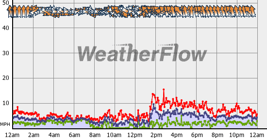 Current Wind Graph