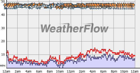 Current Wind Graph