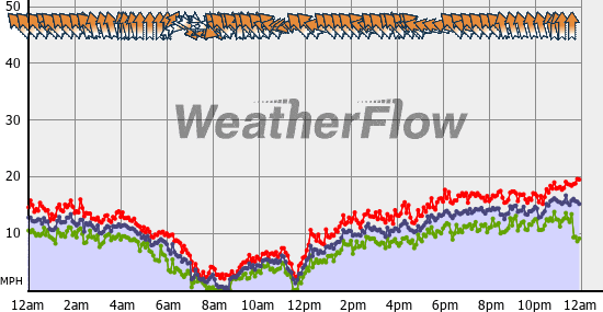 Current Wind Graph